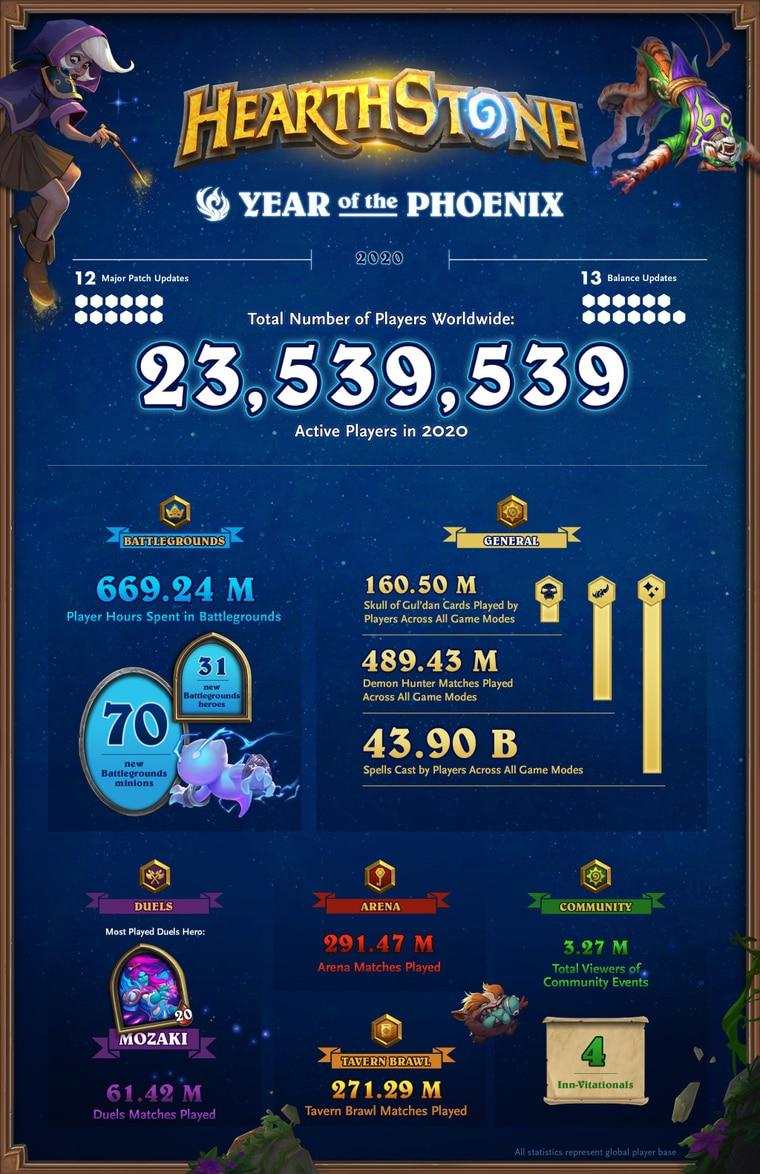 《爐石戰記》玩傢近2354萬　「英雄戰場」模式最受歡迎-圖2
