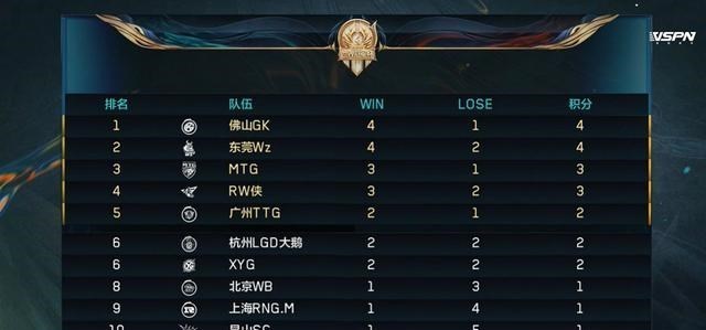 若珍|世冠选拔赛晋级形势分析:GK十拿九稳TTG有机会,Wz打破kpl垄断!