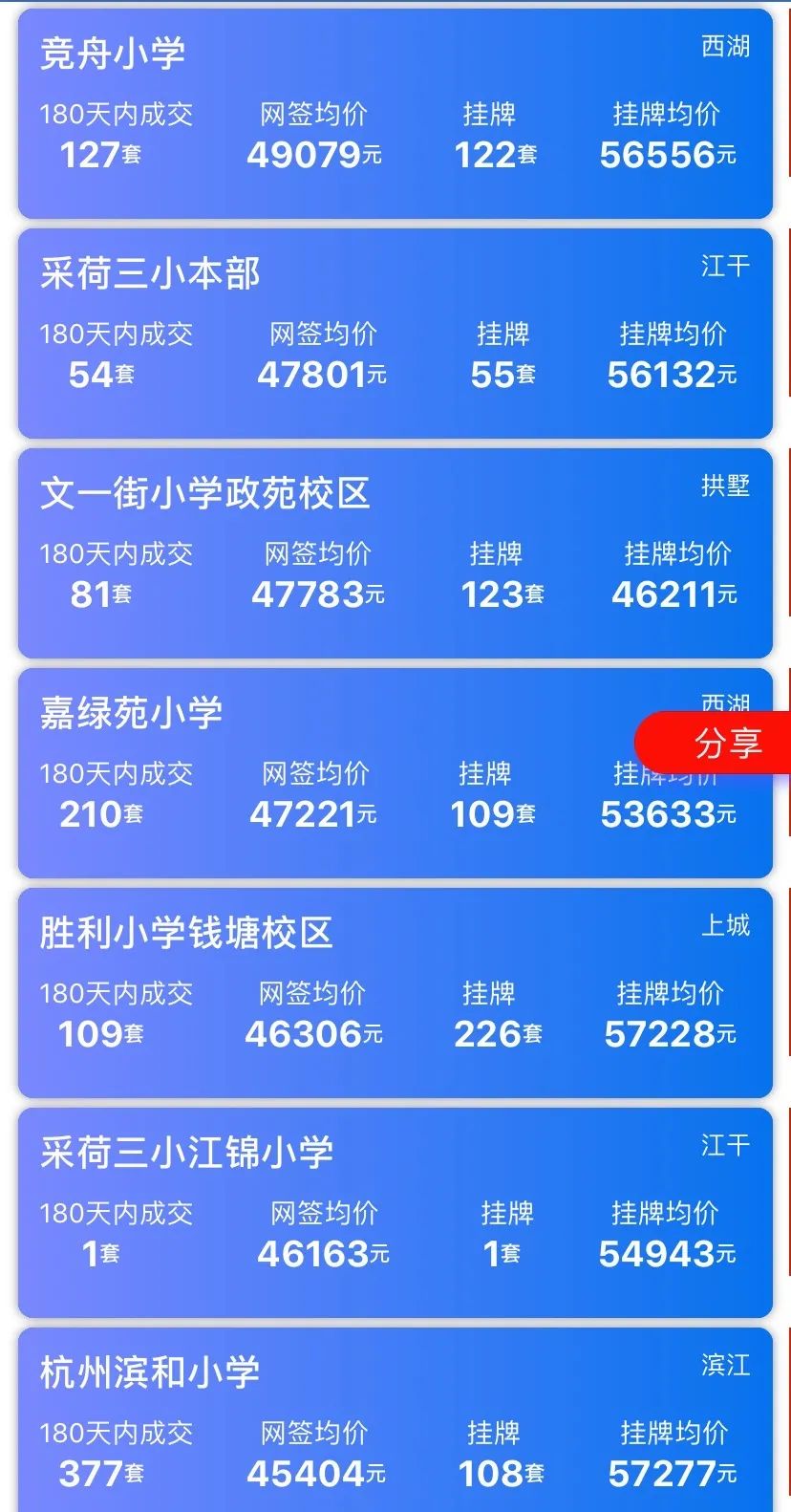 小龙虾2022 学区房成为众矢之的，在杭州，什么样的老破小可以卖15万单价？