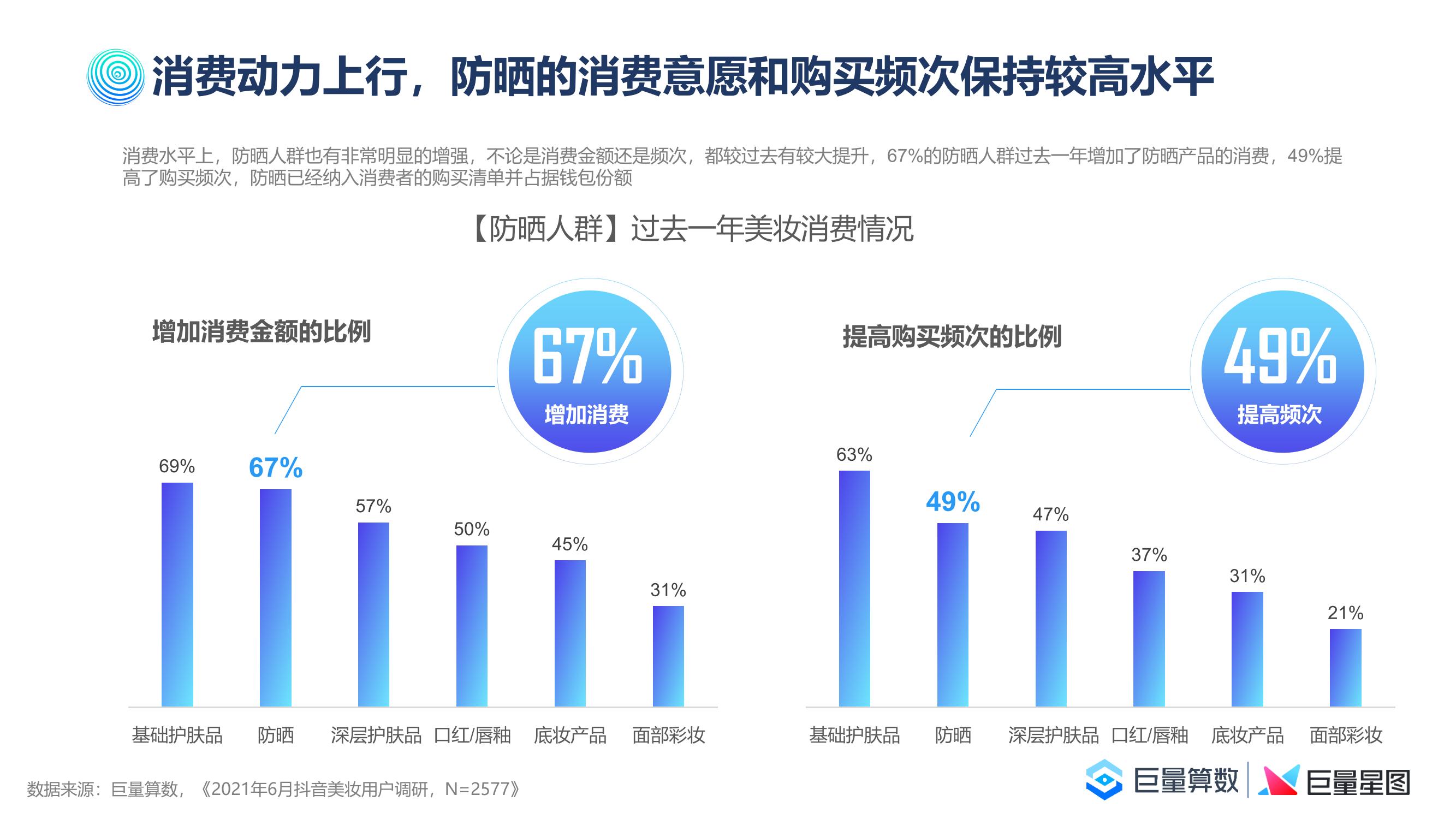 眼霜 2021巨量引擎防晒行业洞察报告