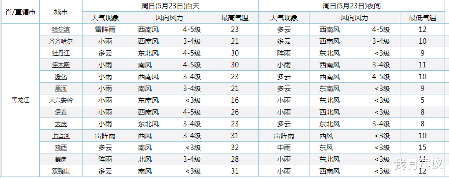 我有建议 黑龙江确认了！一场大面积降雨“卷土重来”！中雨小雨主要落在黑龙江下列地区