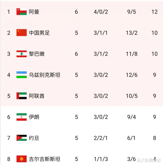 世预赛|2-1，比国足提前晋级！世预赛又1黑马躺赢，排名比国足还低