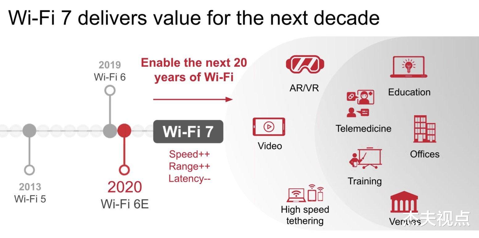 联发科|下一代WiFi来了！比WiFi 6E快2.4倍，WiFi 7即将进行技术演示