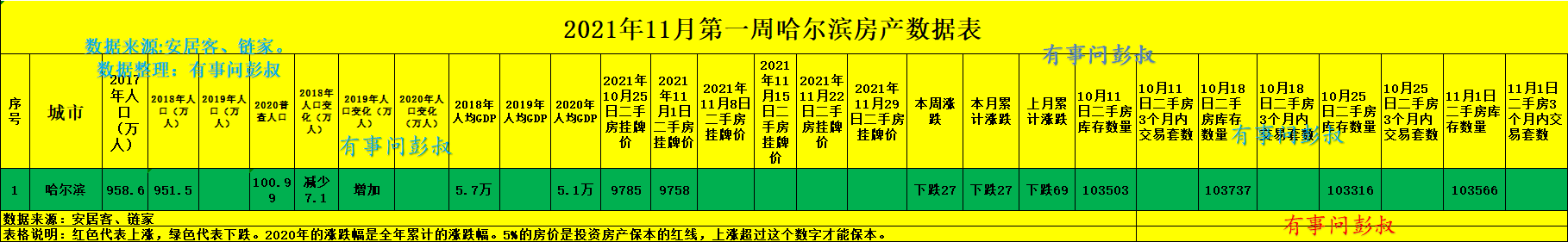 住房公积金|哈尔滨楼市的神话结束了，哈尔滨房价稳中有跌，哈尔滨楼市分析第50篇