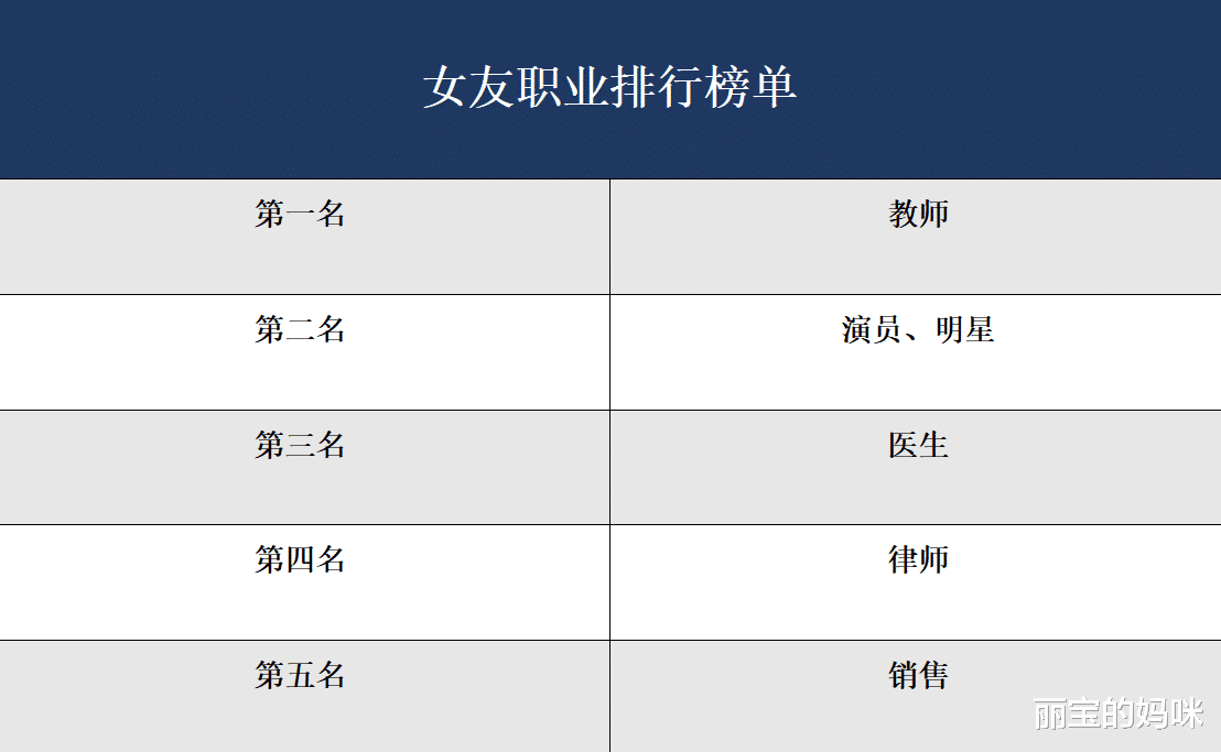剩女|男生喜爱女友职业排行，前三很受欢迎，最后两名容易成“剩女”