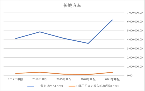 长城汽车神秘的关联交易,钱去了哪?