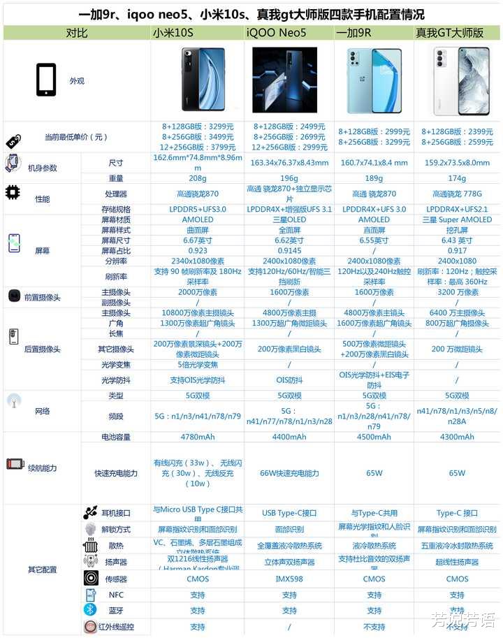 小米科技|一加9r、iqooneo5、小米10s和真我gt大师版之间，该如何选？