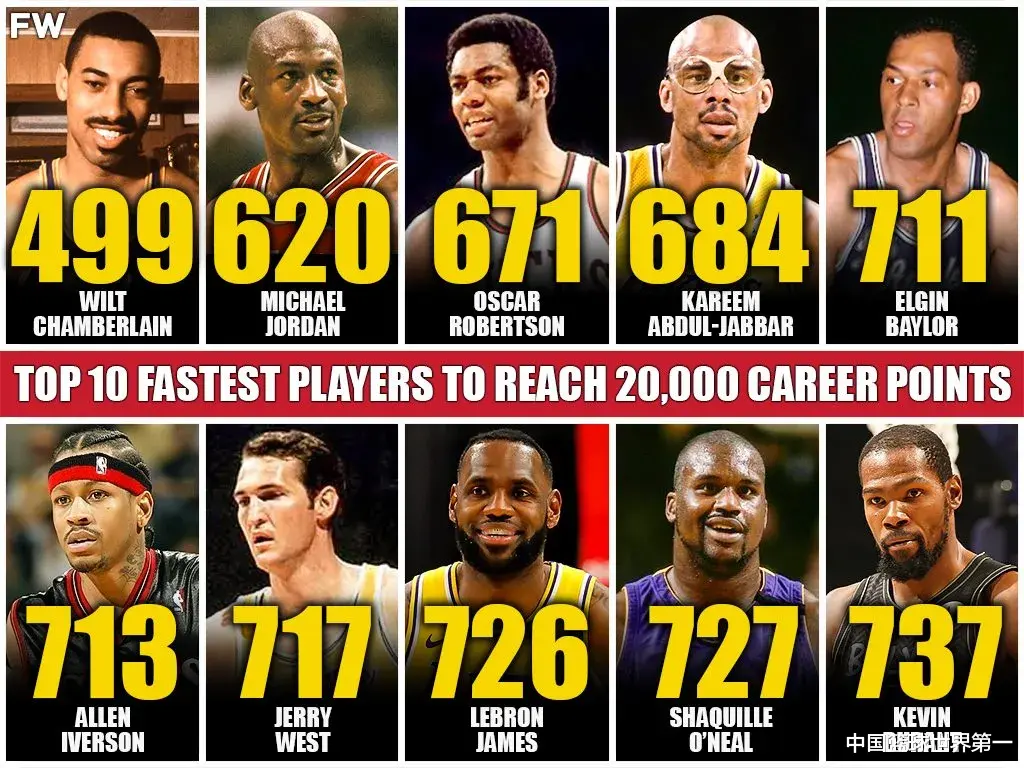张伯伦|历史上最快拿到2万分的前十球星，张伯伦499场，现役两人上榜
