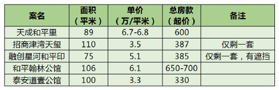 小户型|29999元/平米起！和平区最低总价新房在哪？