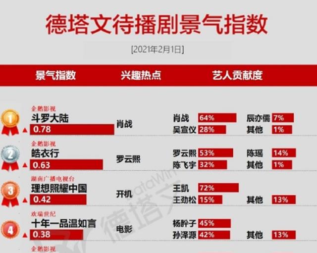 肖战|5部呼声很高的待播剧，成毅新剧未上榜，肖战《斗罗大陆》成榜首