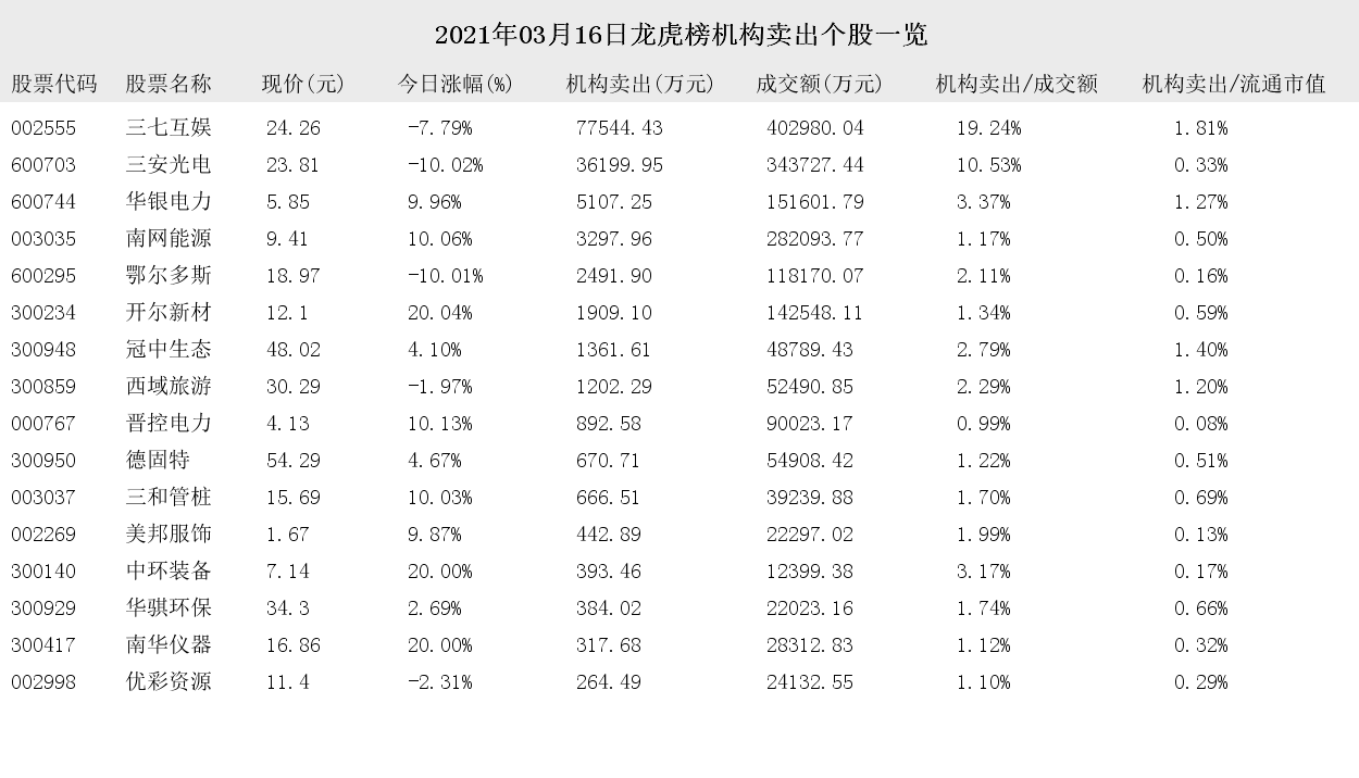 净买入 2021年03月16日龙虎榜机构买入和卖出的个股一览