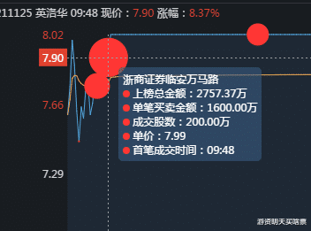 涨停|英洛华是谁拉的涨停板？机器人量化打板华鑫上海买入2906万！