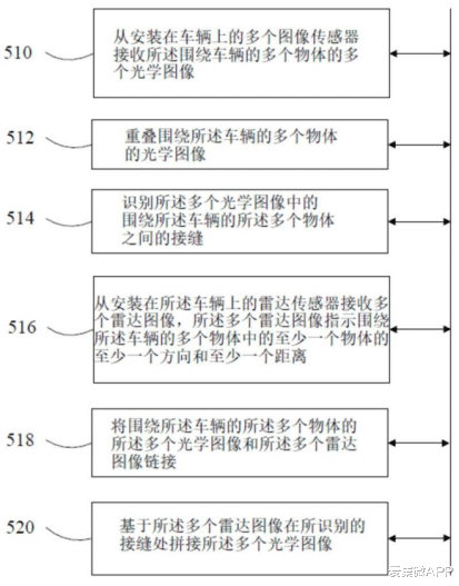 拘役 为实现360度全景环视 黑芝麻智能发明智能图像拼接方案