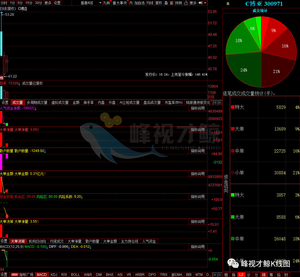 机械 4月19日主力最青睐的10支股票