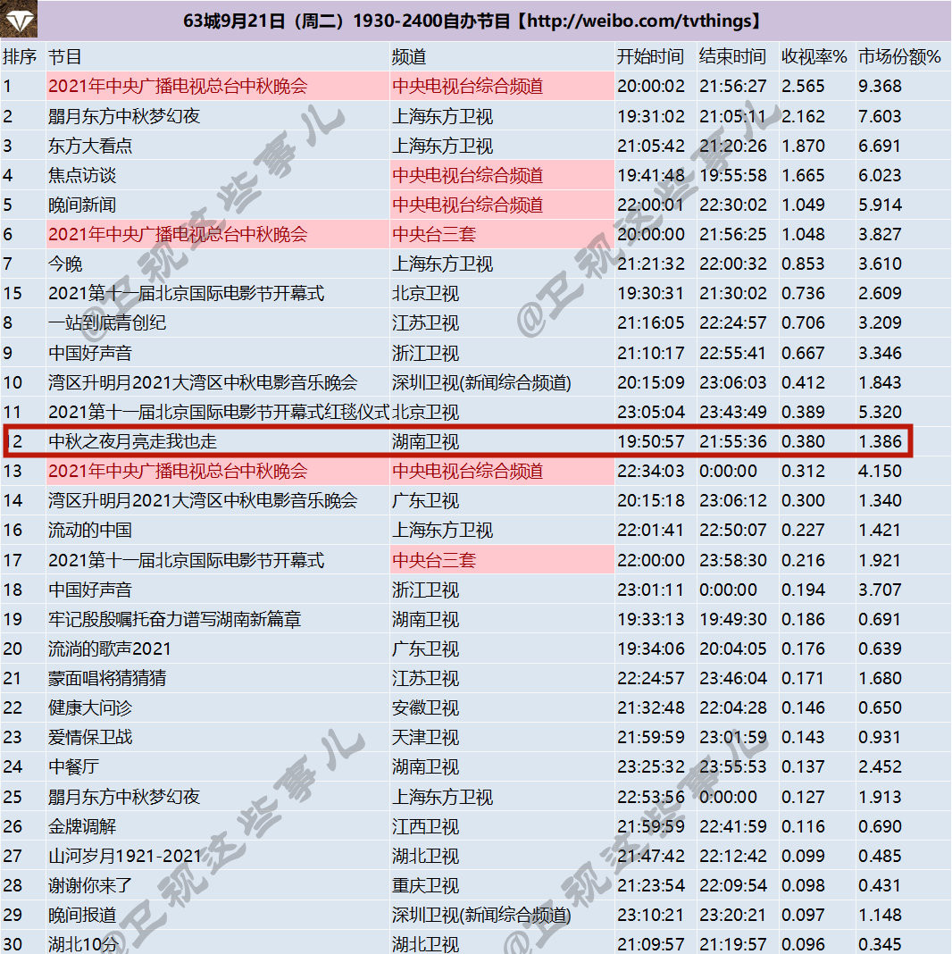胡静|4台中秋晚会收视率出炉，没有流量明星的湖南卫视被“打回原形”