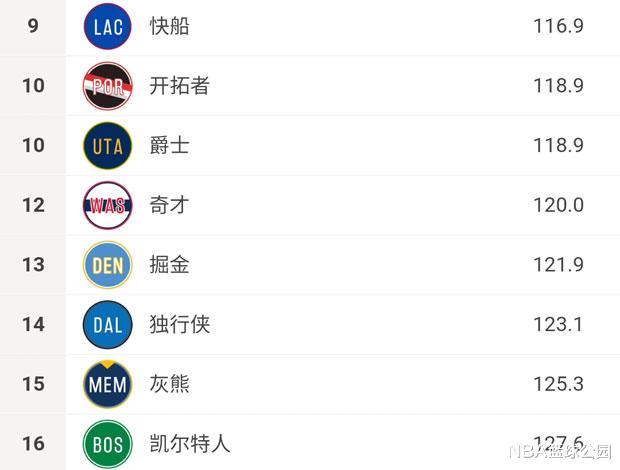 籃網(wǎng)隊|季后賽防守效率榜更新！雄鹿遙遙領(lǐng)先，籃網(wǎng)反超快船，那湖人呢？