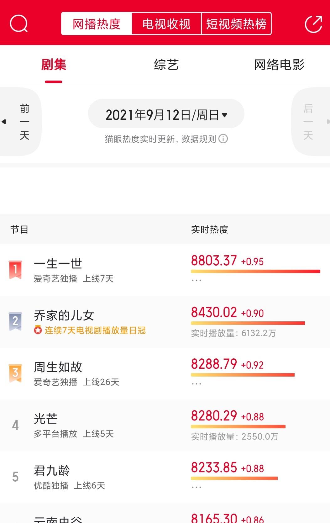 琳妹儿说|任嘉伦和白鹿的现代剧人气第一,《周生》连带上升,剧情却成槽点