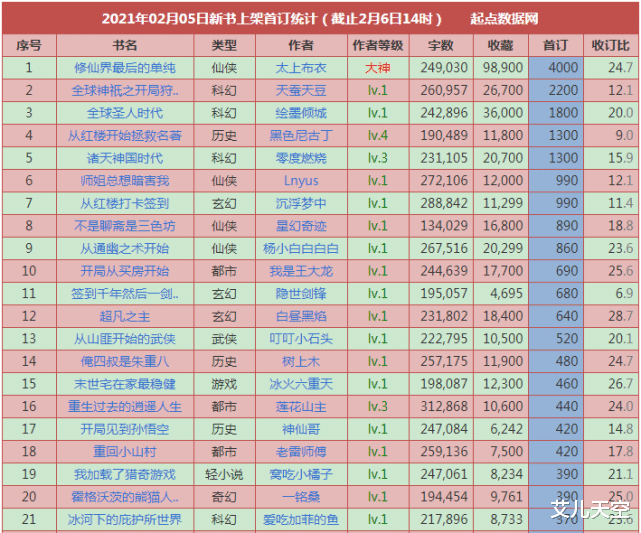 |仙侠大神太上布衣新书首订4000，这几位大神的新书也上架了，你关注了吗？