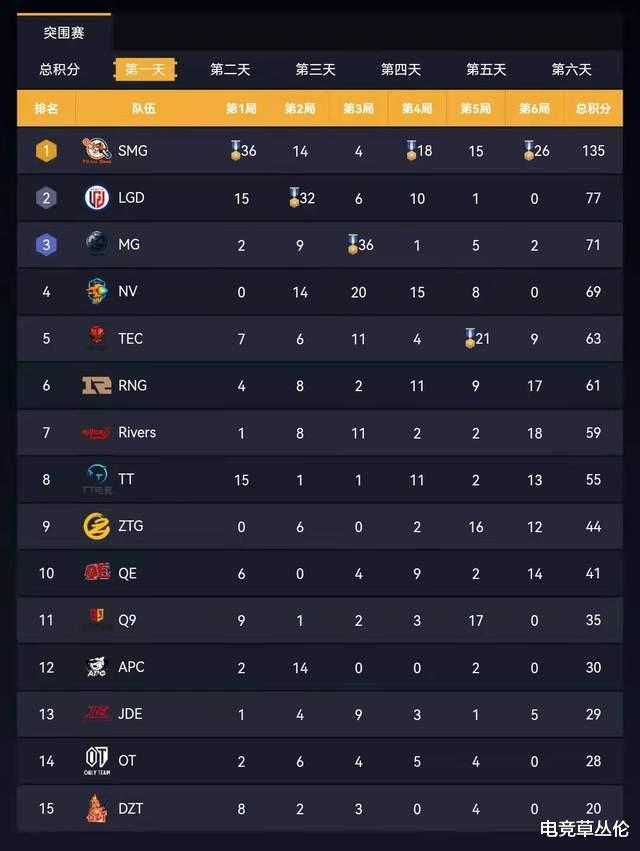 smg|NV、LGD都是弟弟！SMG一日三鸡赢麻了，XZ霸占三大榜单