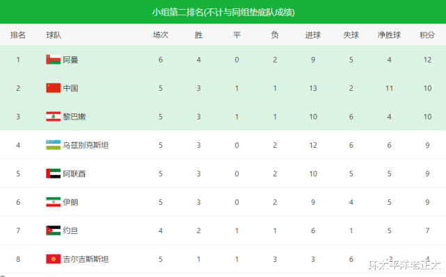 国足|2-1!世预赛险爆大冷!亚洲第11反超国足登顶,马宁“没帮上忙”