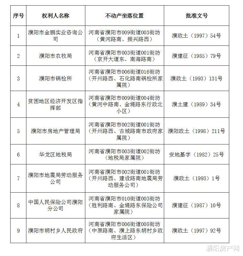 濮阳|好消息，濮阳这9个小区可以办理不动产权证了！有你家吗？