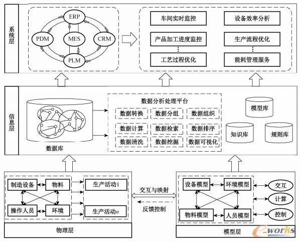 航天 基于数字孪生的航天结构件制造车间建模研究