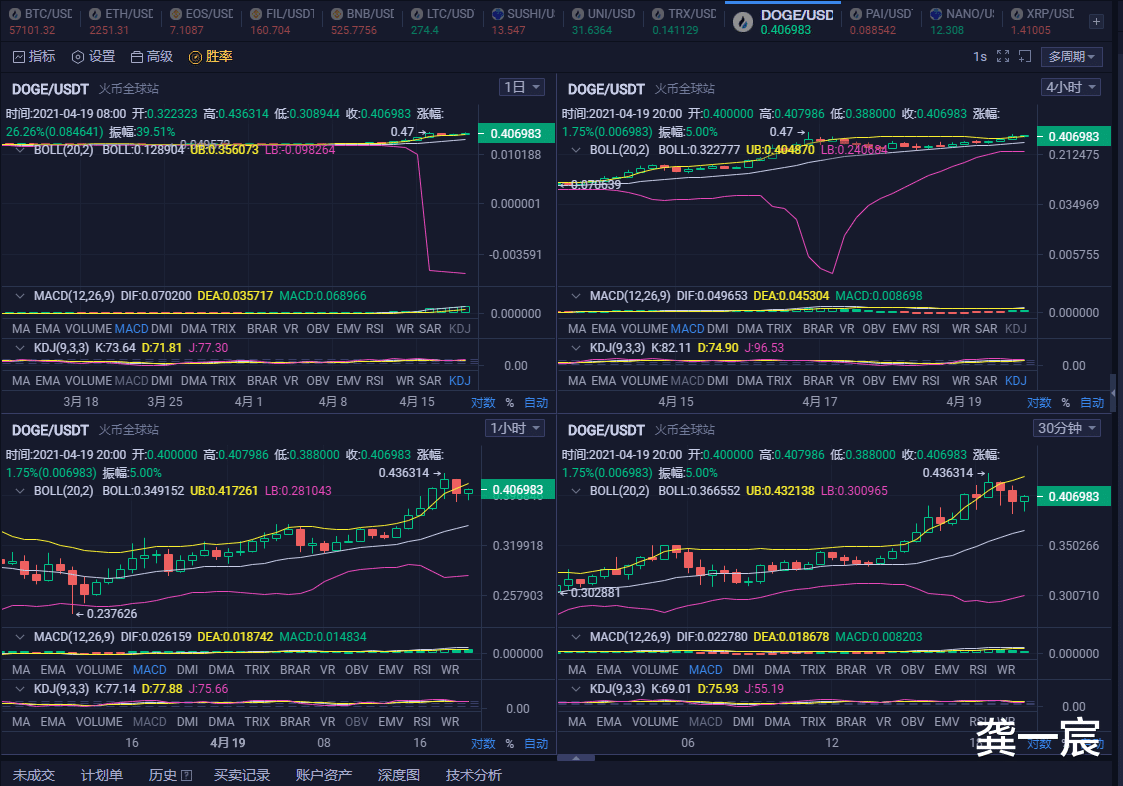 龔一宸：BTC共振EOS，DOGE獨立行情-圖4