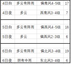 哈尔滨新闻网 “五一”看天气   4日上午有雨来，白天阵风6-7级