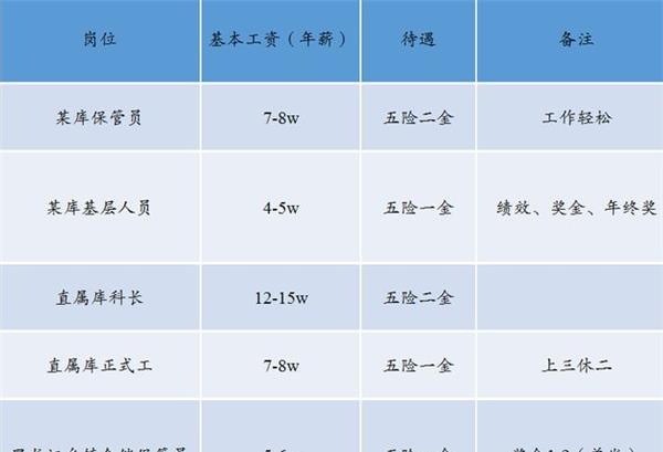 国企|国企“中储粮”2022年招聘开始，六险二金包吃住，待遇不输公务员