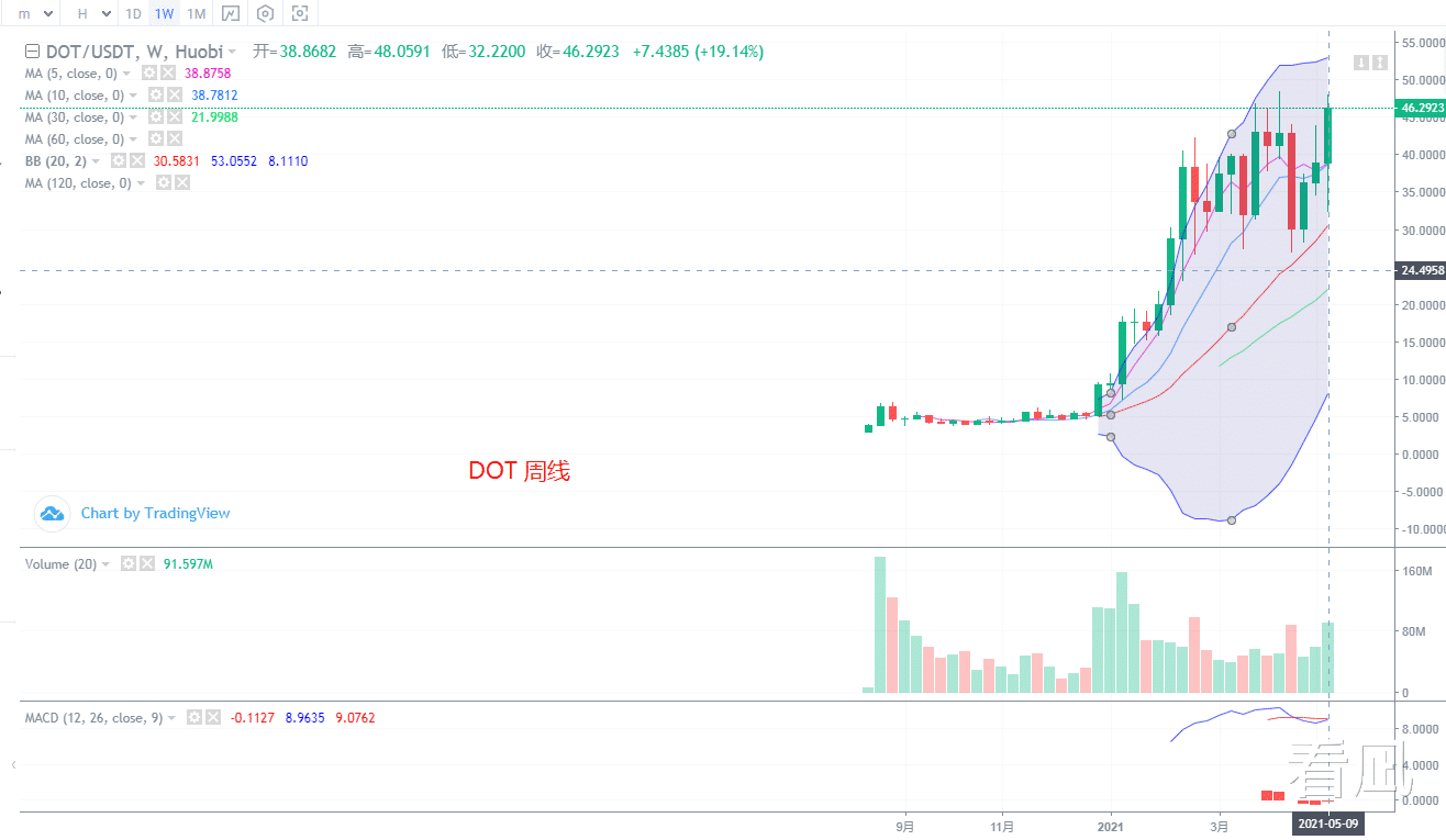 房贷 数字货币 5.15 BTC ETH DOT ETC 行情分析