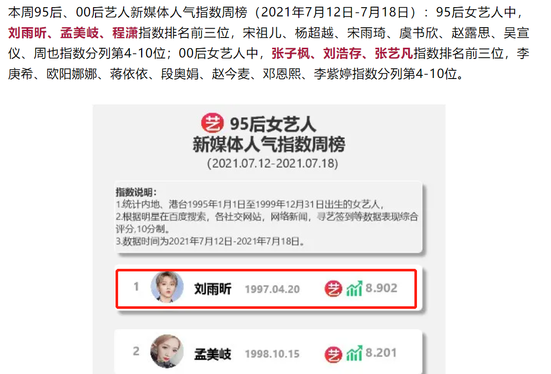 高露|艺人指数周榜:蔡徐坤凭演唱会仅排第二,TFBOYS师弟团全员上榜
