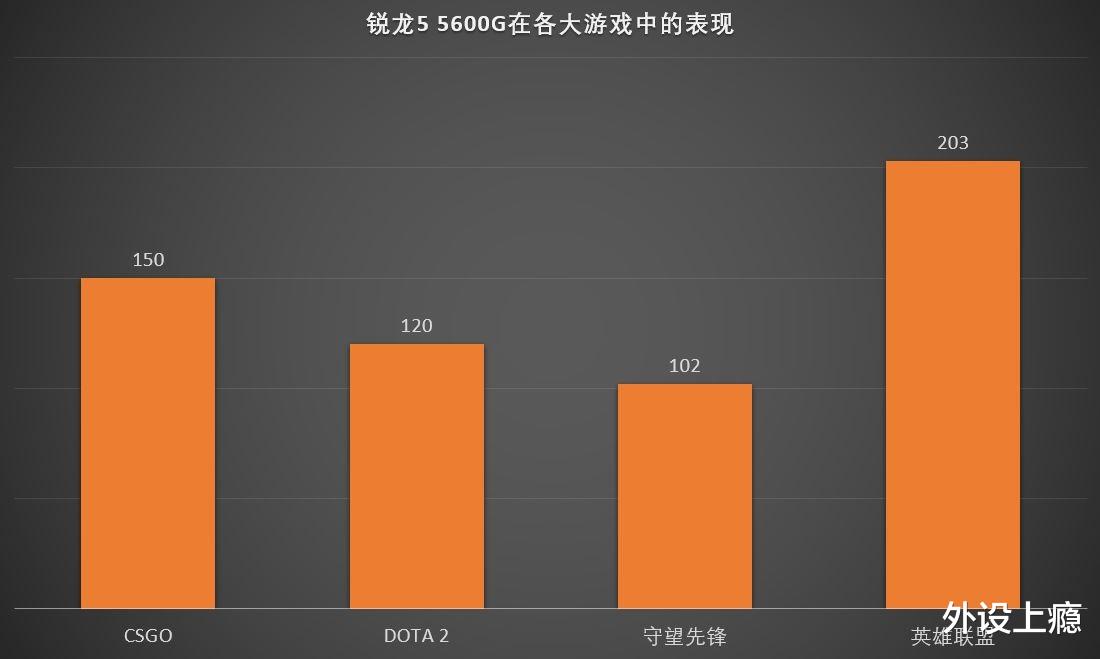 网游电脑装机秘诀，认准自带显卡的锐龙5 5600G