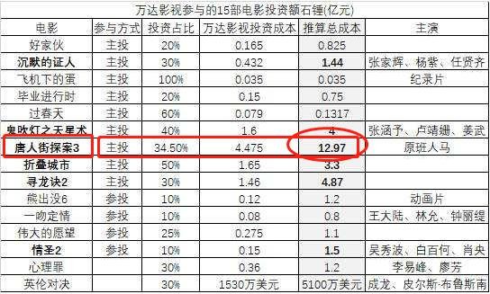 胡海泉|日票房“腹泻式”下滑，连续3天被贾玲碾压，这部耗资13亿大片要悬了