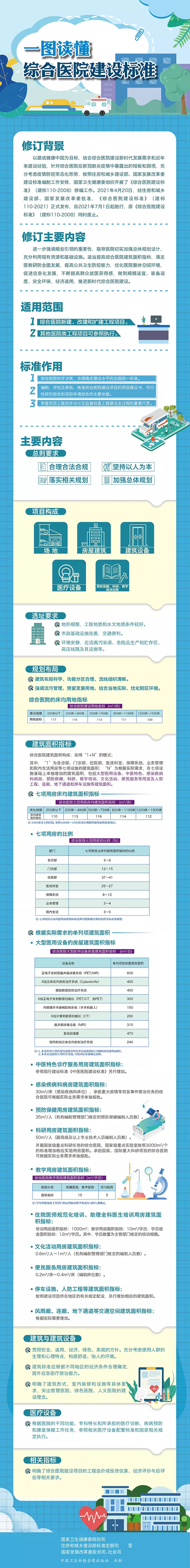 健康陕西发布|一图读懂｜2021《综合医院建设标准》