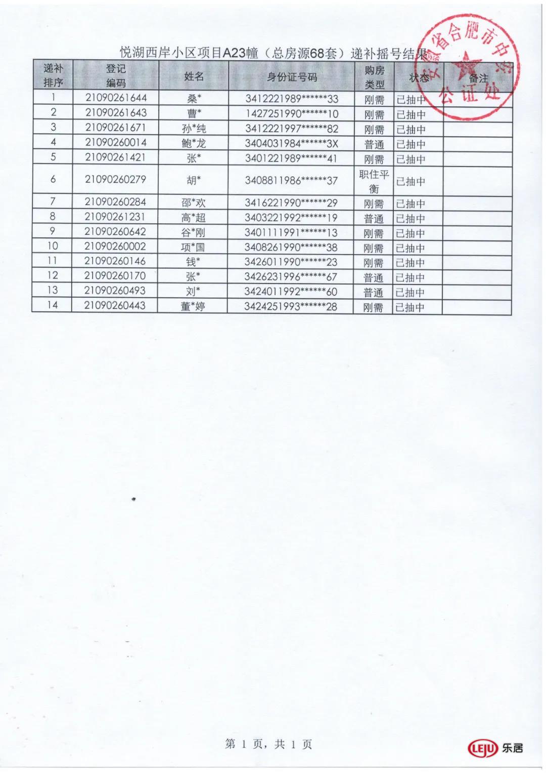 住房公积金|1528人摇68套房！乐富强悦湖熙岸23#选房资格公证摇号结果出炉