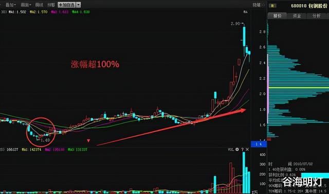 黄金 中国股市：牛股启动前都出现黄金坑，但有多少人能看懂？务必珍藏