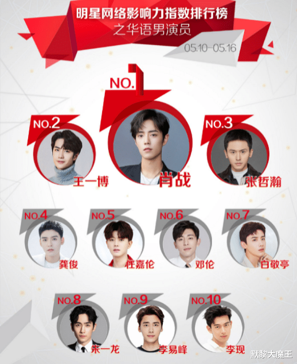 佟丽娅|“人气最高”男演员大洗牌，邓伦第6，任嘉伦第5，榜首再度易主