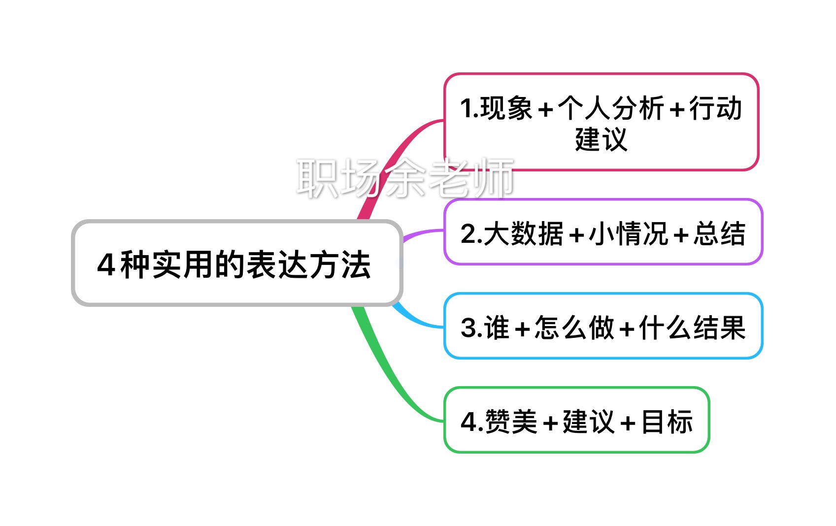 留学生|4种实用的表达方法，记得收藏