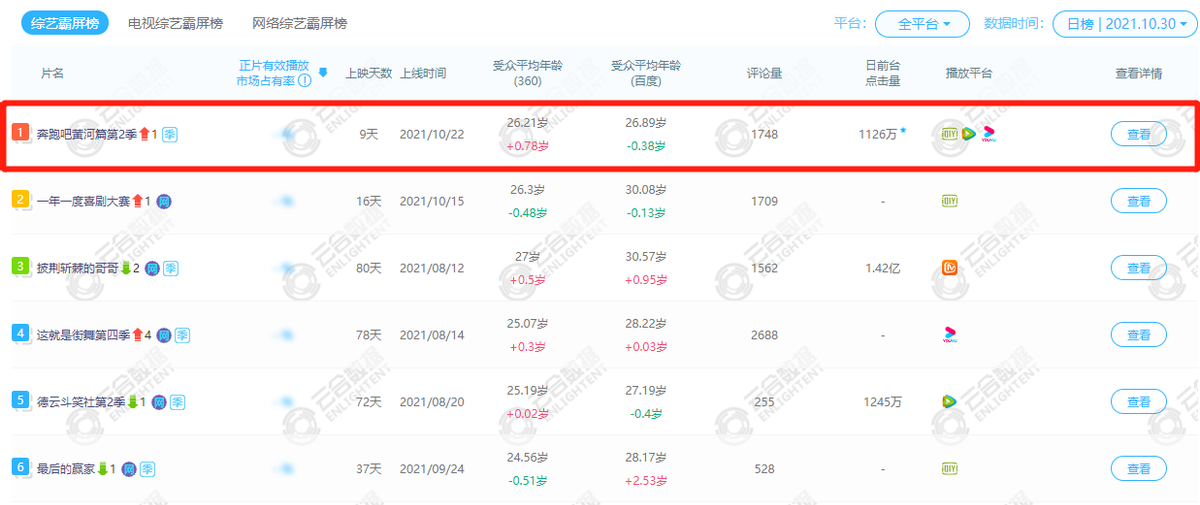 奔跑吧黄河|观众差评不断,却在霸屏榜“独占风骚”,这部S级综艺凭啥这么横