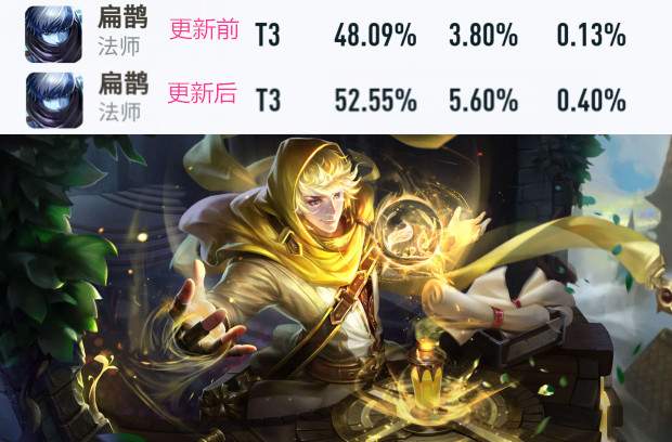 扁鹊|王者荣耀:新赛季第一天,马可胜率大跌,扁鹊胜率暴涨,云缨垫底