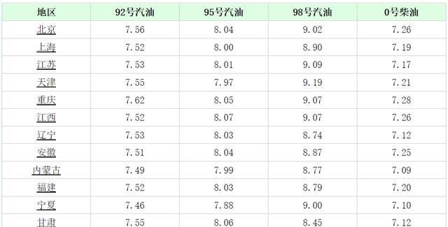 溪来情感 今日油价消息：今天11月6日，加油站调整后92、95汽油的最新限价