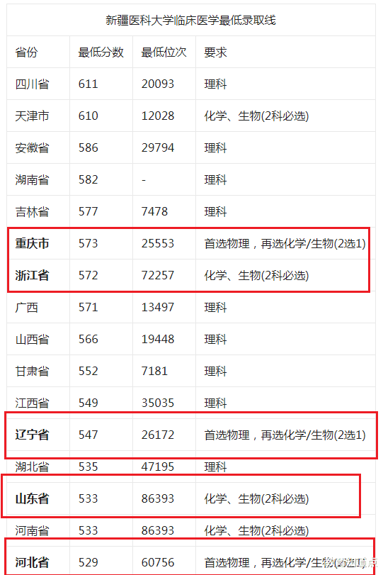 浙江省|这所医科大位置偏僻，录分低实力强，21山东河北浙江7万名就录取