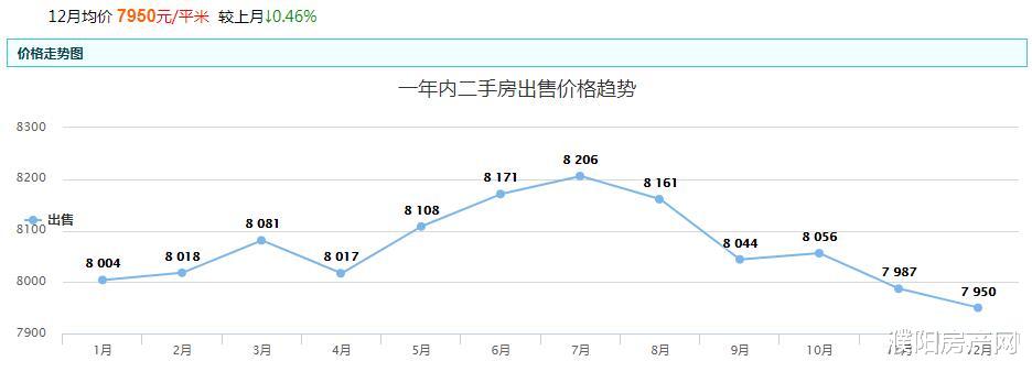 上海市|持续下跌!濮阳12月二手房价格最新出炉!