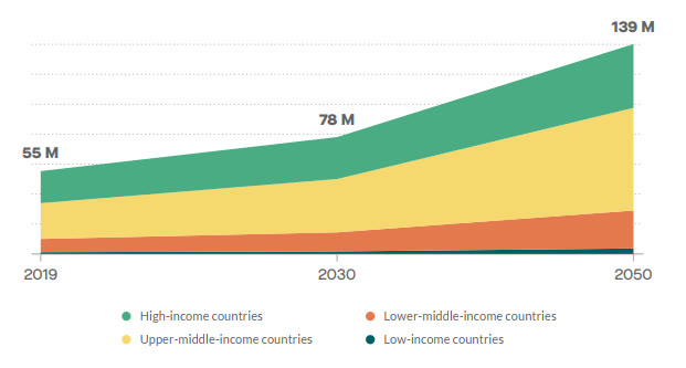红团团医生LYNN|全球有5500万人患此病，世卫组织发布了重要报告……