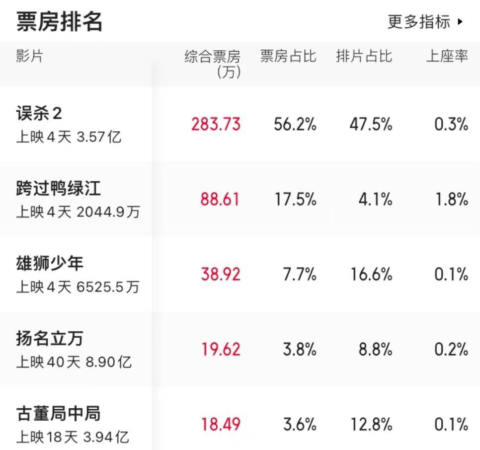 肖央|4天票房破3亿，肖央“换脸式”演技被央视点赞，这个男人有多狠