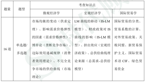 |2022年银行招聘考试：中国进出口银行笔试题型题量分析！