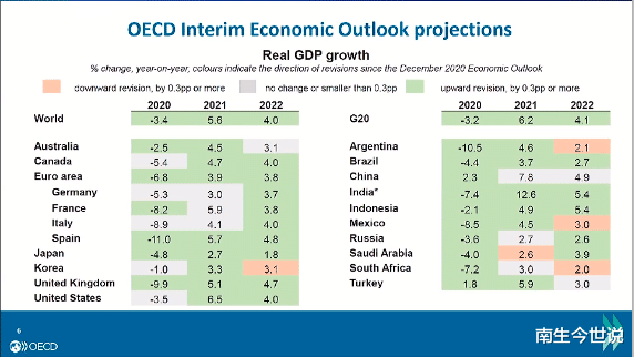 南生今世说 为什么经合组织认为2021年印度GDP将大涨12.6%，美国增长6.5%呢？