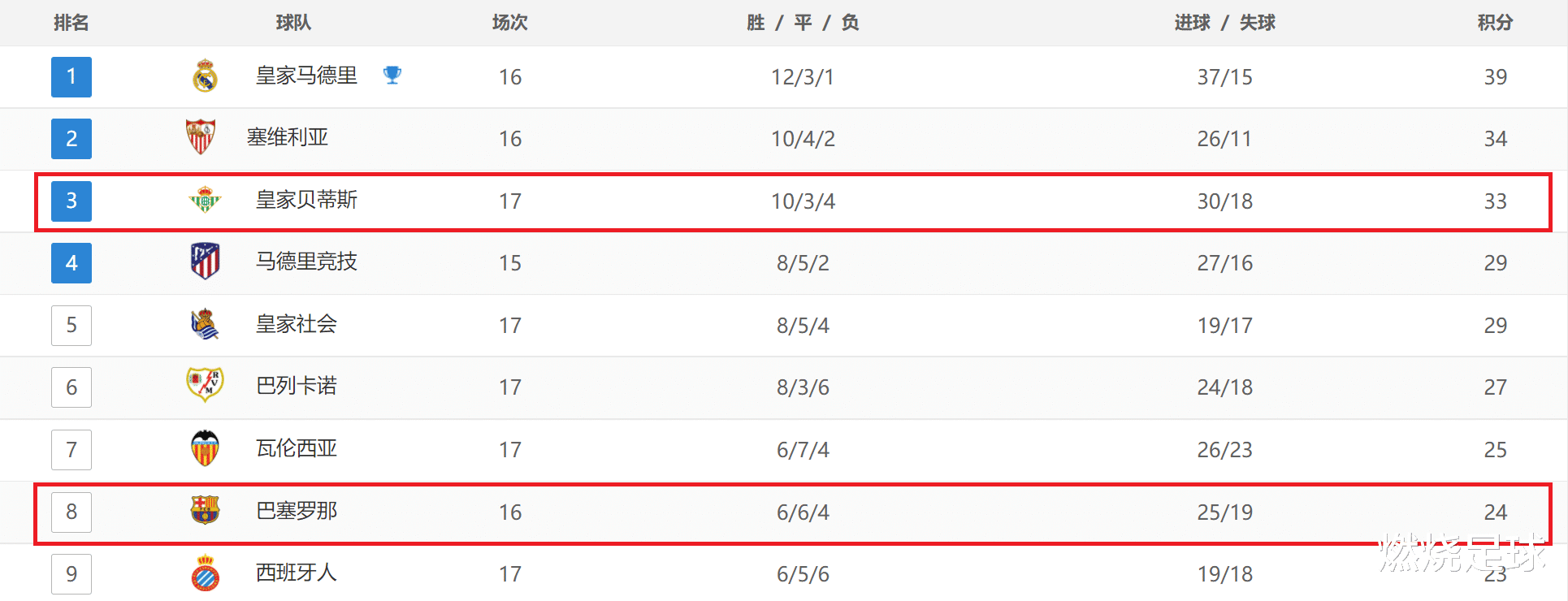 巴塞罗那|4-0！西甲黑马3连胜起飞，甩开巴萨9分，拉玛西亚遗珠梅开二度