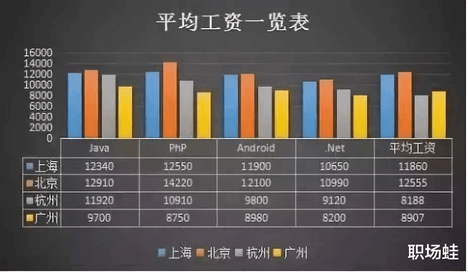 求职|都说一线城市工资高，为何给我的工资还没我现在高？