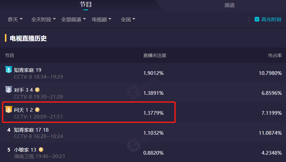 杨幂|央视“王炸”剧太猛了！播出1天收视率破1，2集根本看不够